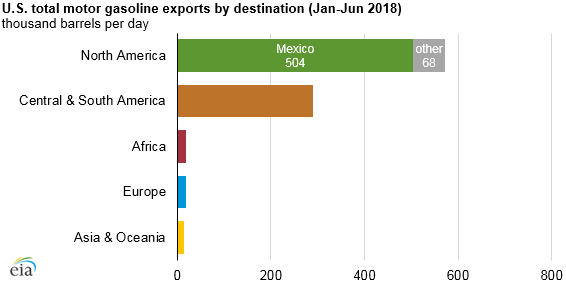 U.S. total motor gasoline exports by destination