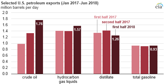 Crude oil was the largest U.S. petroleum export in the first half of 2018
