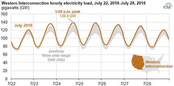 Western Interconnection hourly electricity load