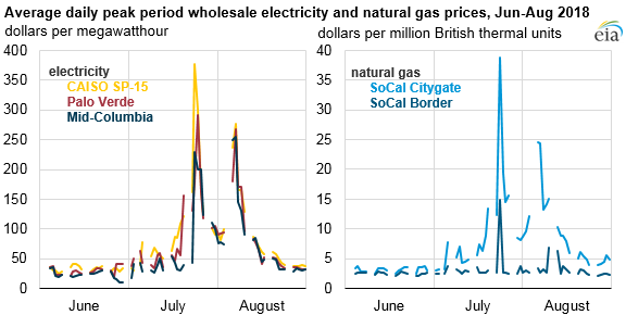 average daily peak period wholesale electricity and natural gas prices