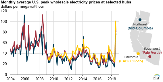 monthly average U.S. peak wholesale electricity prices at selected hubs