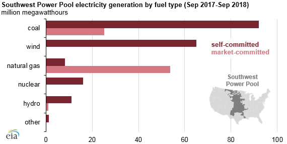 Southwest power pool electricity generation by fuel