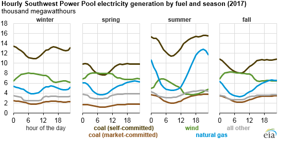 hourly Southwest power pool electricity generation by fuel and season