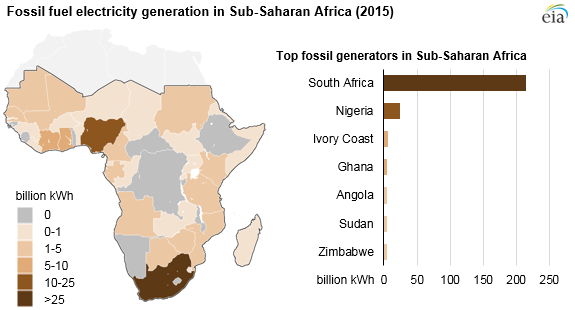 Fossil fuel electricity generation in Sub-Saharan Africa