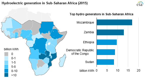 Hydroelectric generation in Sub-Saharan Africa