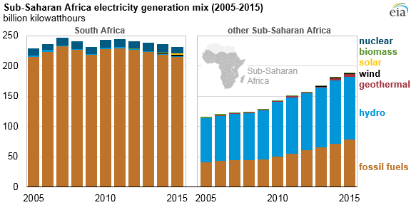 Hydro and fossil fuels power electricity growth in Sub-Saharan Africa