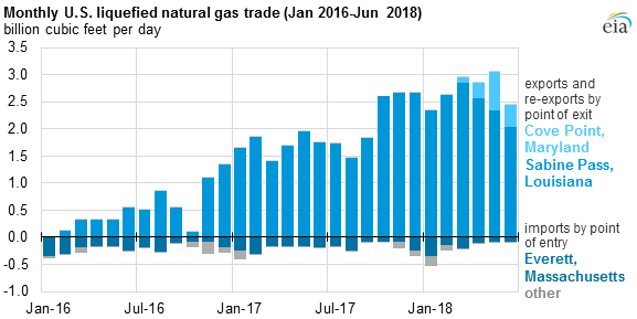 monthly U.S. liquefied natural gas trade