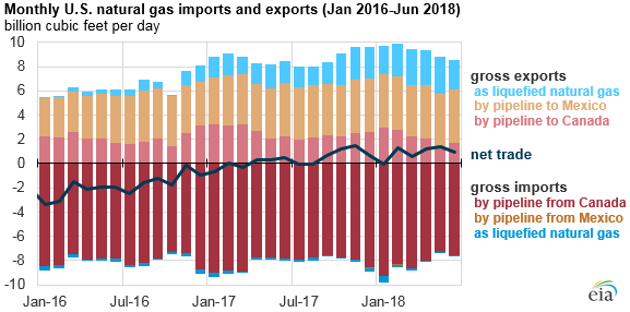 monthly U.S. natural gas imports and exports