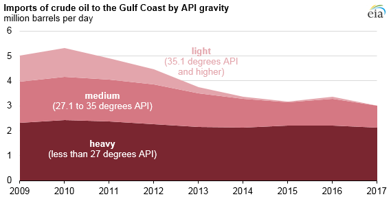 imports of crude oil to the Gulf Coast by API gravity