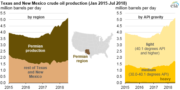 Texas and New Mexico crude oil production