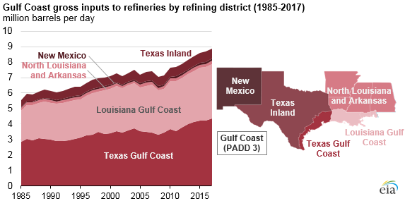 Gulf Coast gross inputs to refineries by refining district