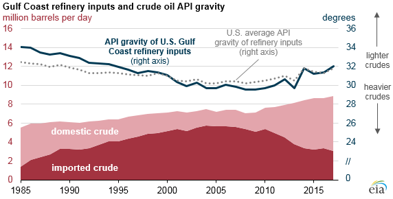 Crude oil entering Gulf Coast refineries has become lighter as imports have declined