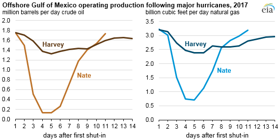 offshore Gulf of Mexico operating production following major hurricanes