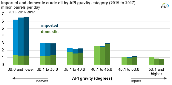 imported and domestic crude oil by API gravity