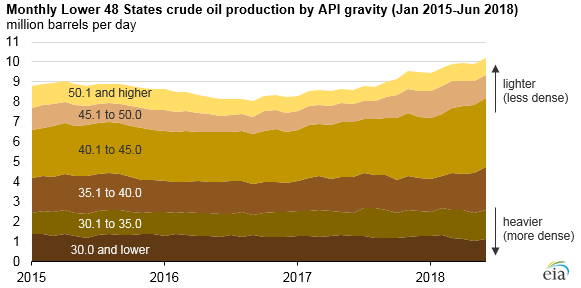 The United States continues to increase production of lighter crude oil