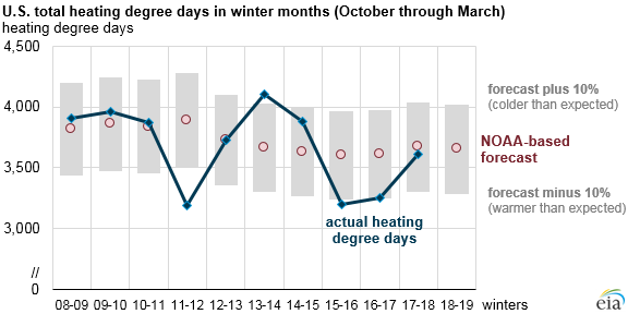 U.S. total heating degree days in winter months