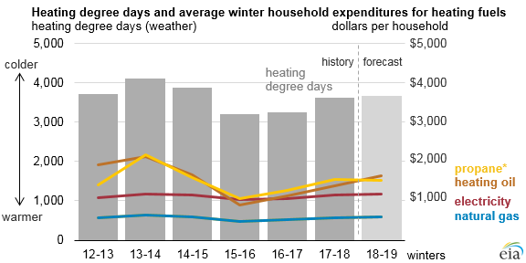 heating degree days and average winter household expenditures for heating fuels