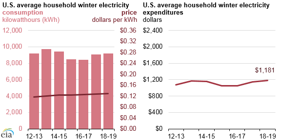 Graph of average U.S. household winter electricity, as described in the article text