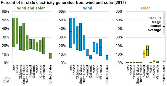 percent of in-state electricity generated from wind and solar