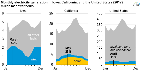 monthly electricity generation in Iowa, California, and the United States
