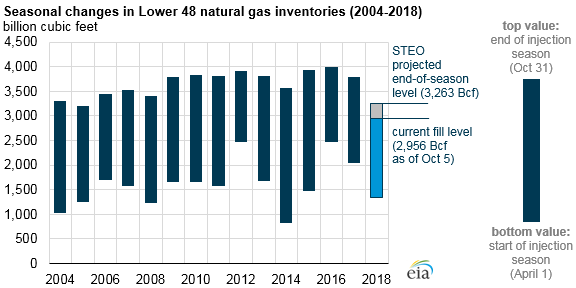 seasonal changes in lower 48 natural gas inventories