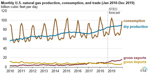 monthly U.S. natural gas production, consumption, and trade