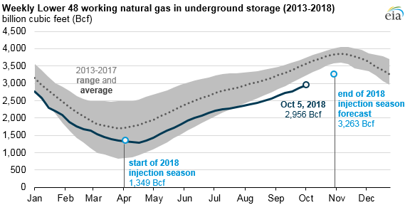 Natural gas storage likely to enter winter at lowest levels since 2005