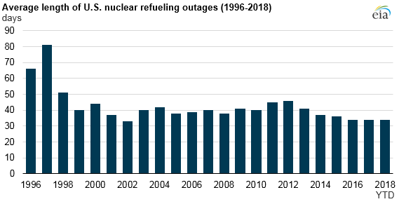 average length of U.S. nuclear refueling outages