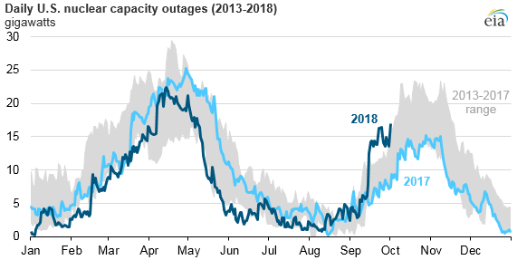 daily U.S. nuclear capacity outages