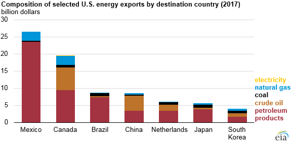 composition of selected U.S. energy exports