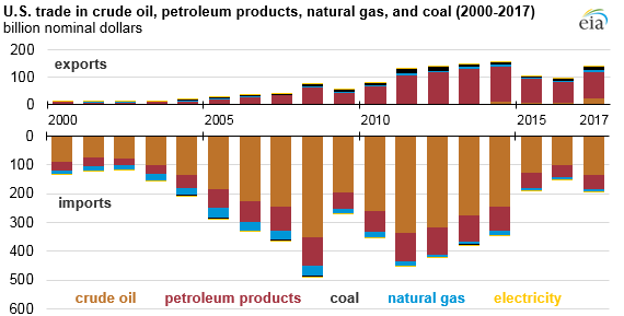 U.S. trade in crude oil, petroleum products, natural gas, and coal