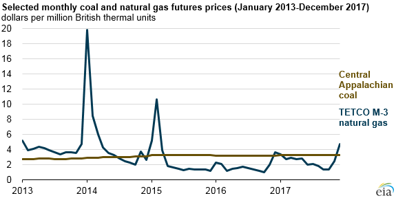 selected monthly coal and natural gas futures prices
