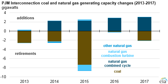 PJM coal and natural gas generating capacity changes