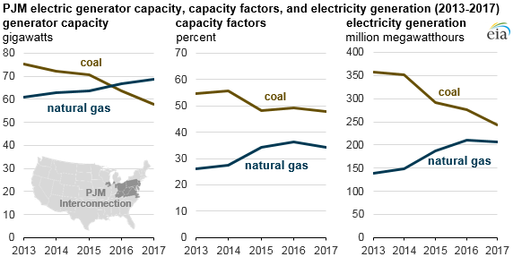 PJM electric capacity, capacity factors, and generation