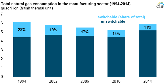 U.S. manufacturing natural gas consumption and fuel-switching capability