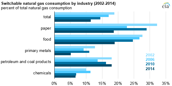 U.S. manufacturing fuels consumption and fuel-switching capability by industry