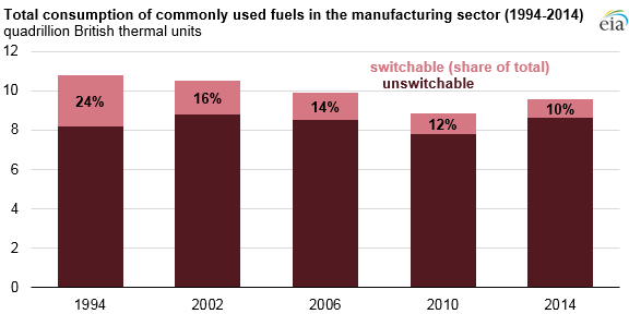 U.S. manufacturers’ short-term capability to switch fuels continues to decline