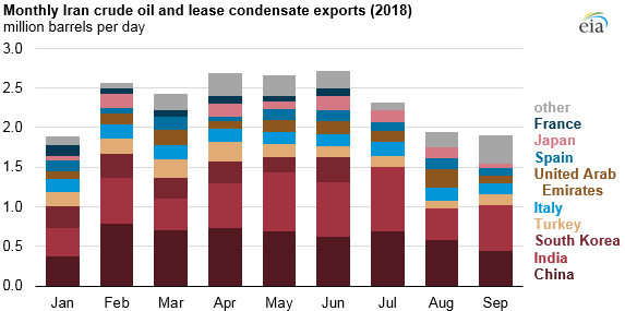 monthly Iran crude oil and lease condensate exports