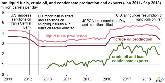 Iran has produced and exported less crude oil since sanctions announcement