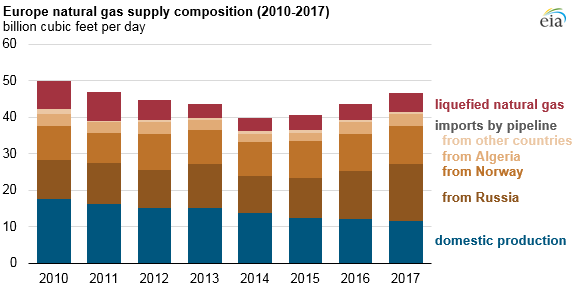 Europe natural gas supply composition