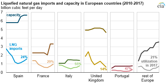 Europe liquefied natural gas supply imports and import capacity