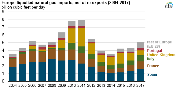 Europe’s liquefied natural gas imports have increased lately, but remain below 2011 peak