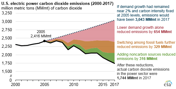 Carbon dioxide emissions from the U.S. power sector have declined 28% since 2005