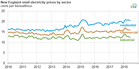 New England competitive retail electricity prices by sector