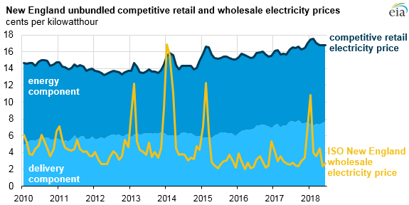 New England unbundled competitive retail and wholesale electricity markets