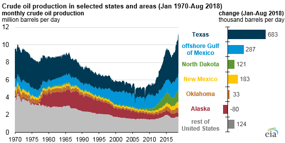 crude oil production in selected states and areas