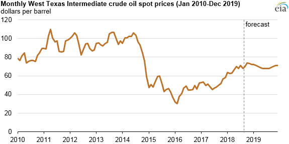 monthly crude oil WTI spot prices