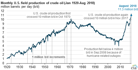 U.S. monthly crude oil production exceeds 11 million barrels per day in August