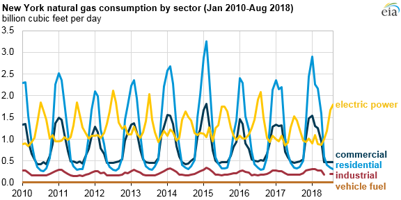 New York natural gas consumption by sector