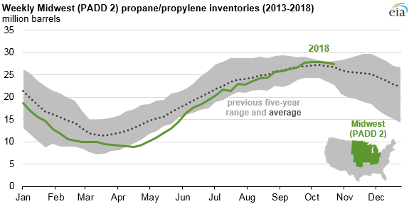 Midwest propane inventories enter winter higher than previous five-year average